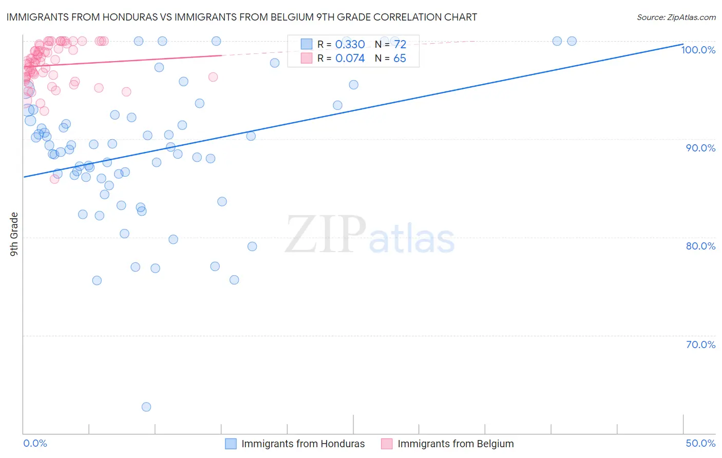 Immigrants from Honduras vs Immigrants from Belgium 9th Grade