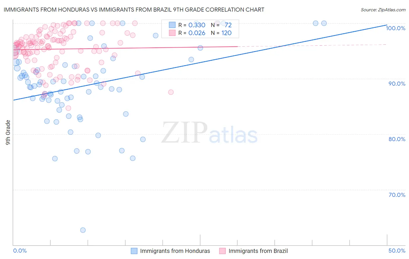 Immigrants from Honduras vs Immigrants from Brazil 9th Grade