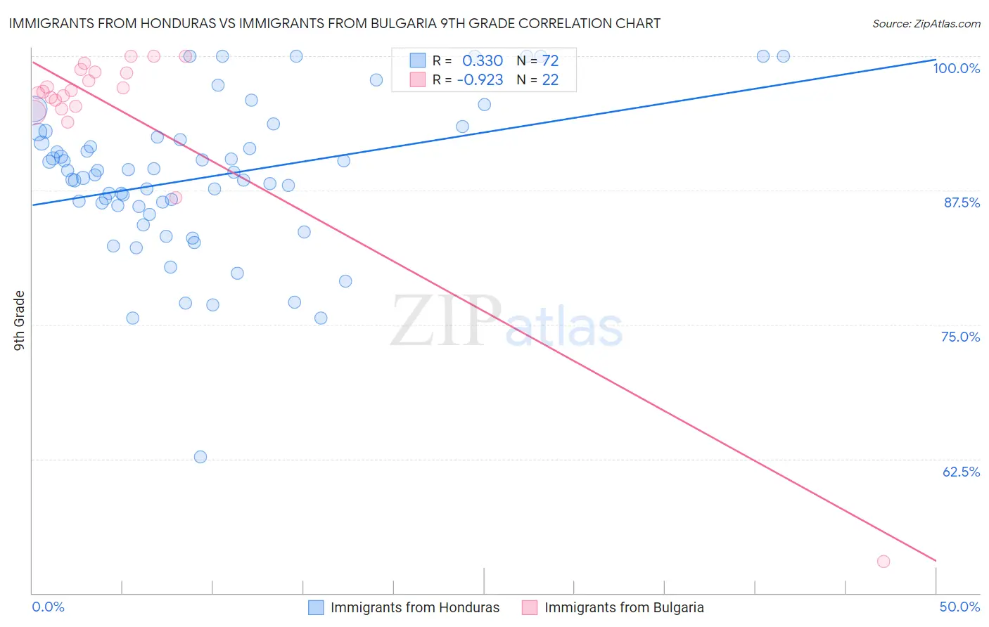 Immigrants from Honduras vs Immigrants from Bulgaria 9th Grade