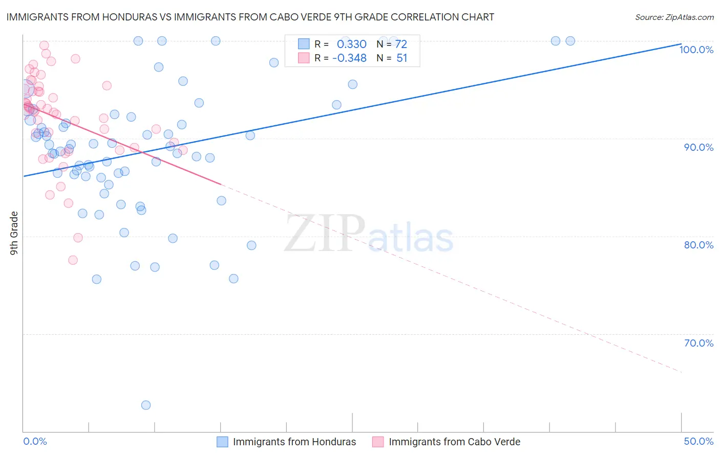 Immigrants from Honduras vs Immigrants from Cabo Verde 9th Grade