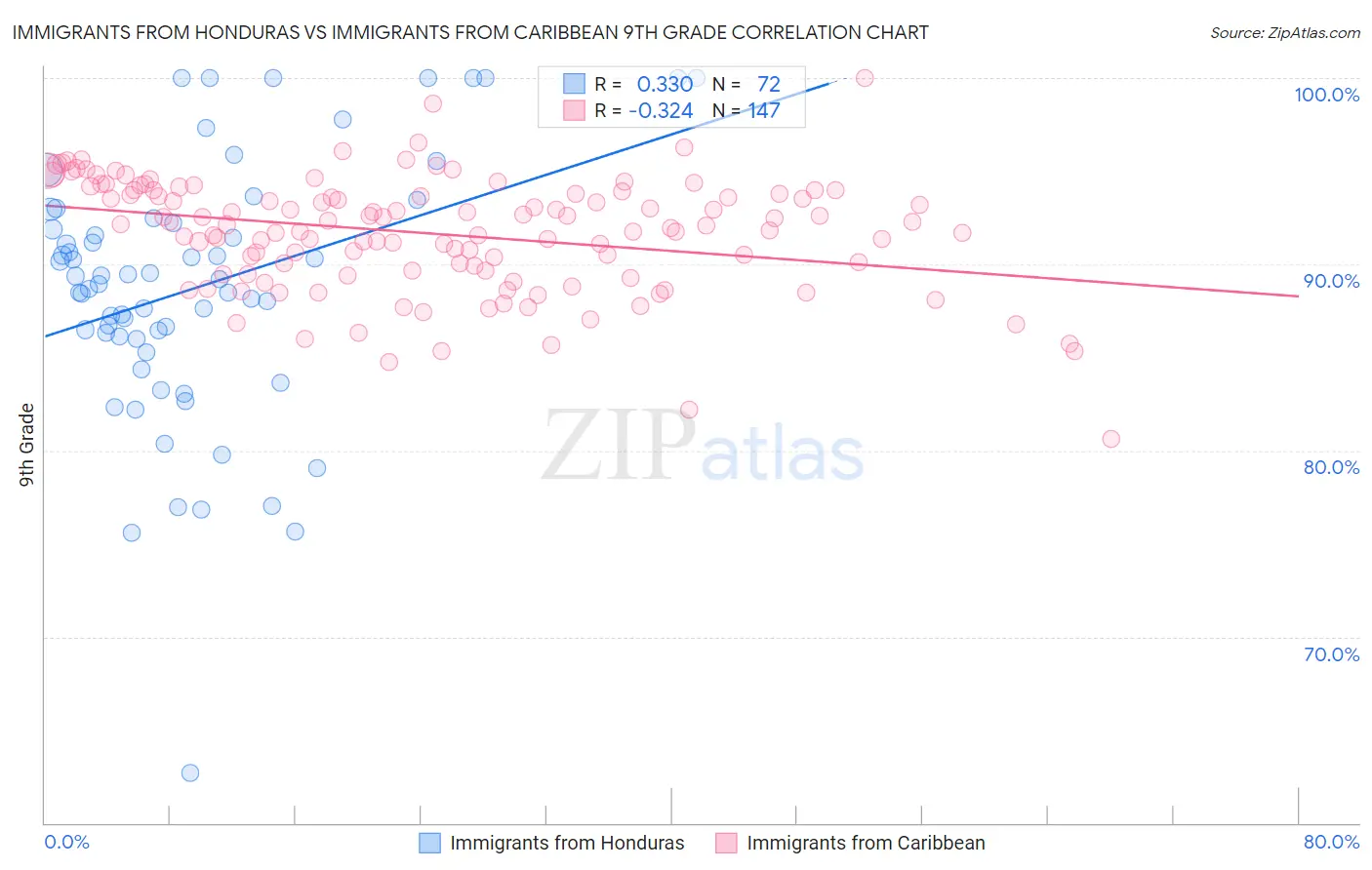 Immigrants from Honduras vs Immigrants from Caribbean 9th Grade