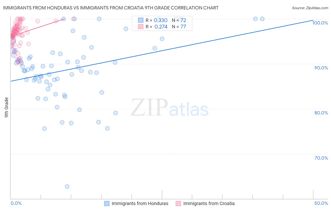 Immigrants from Honduras vs Immigrants from Croatia 9th Grade