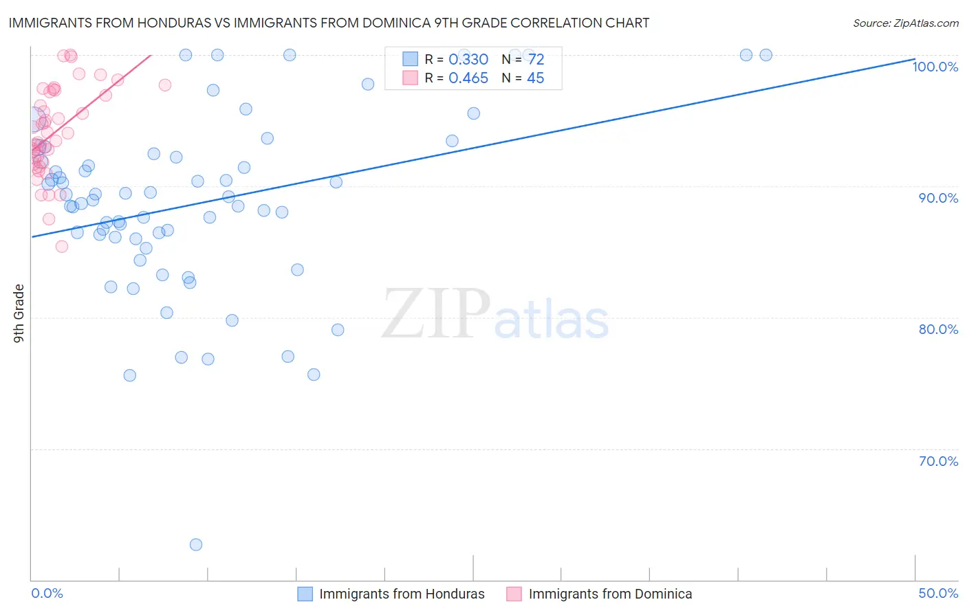 Immigrants from Honduras vs Immigrants from Dominica 9th Grade