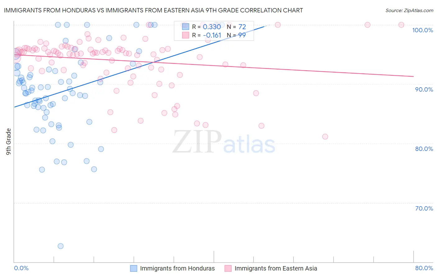 Immigrants from Honduras vs Immigrants from Eastern Asia 9th Grade