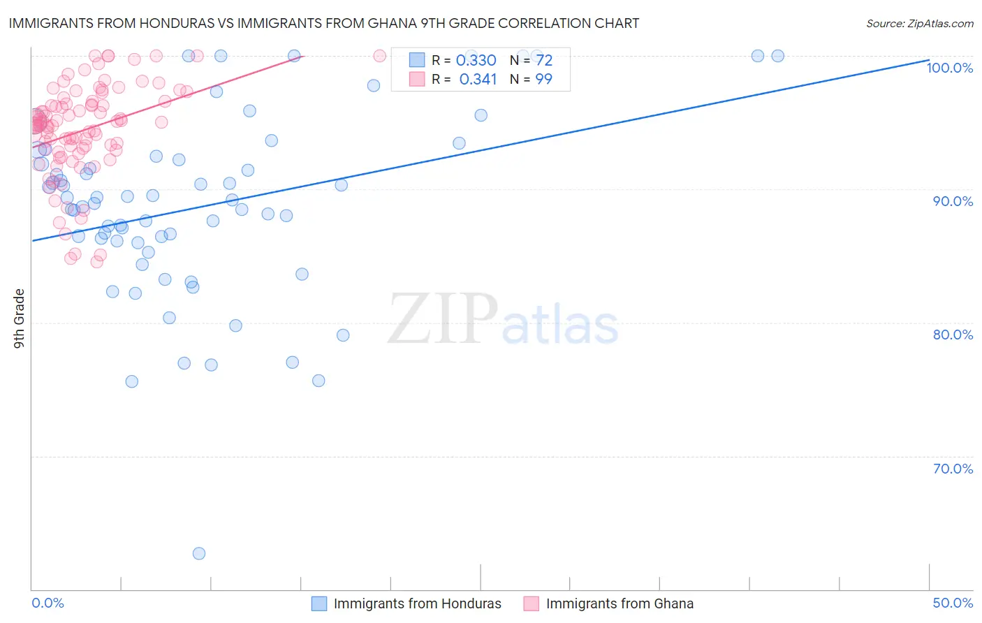 Immigrants from Honduras vs Immigrants from Ghana 9th Grade