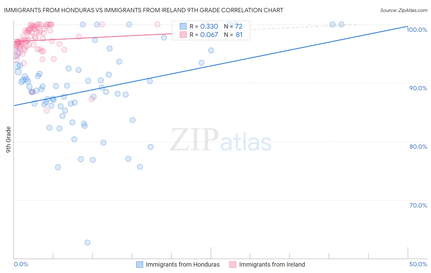 Immigrants from Honduras vs Immigrants from Ireland 9th Grade