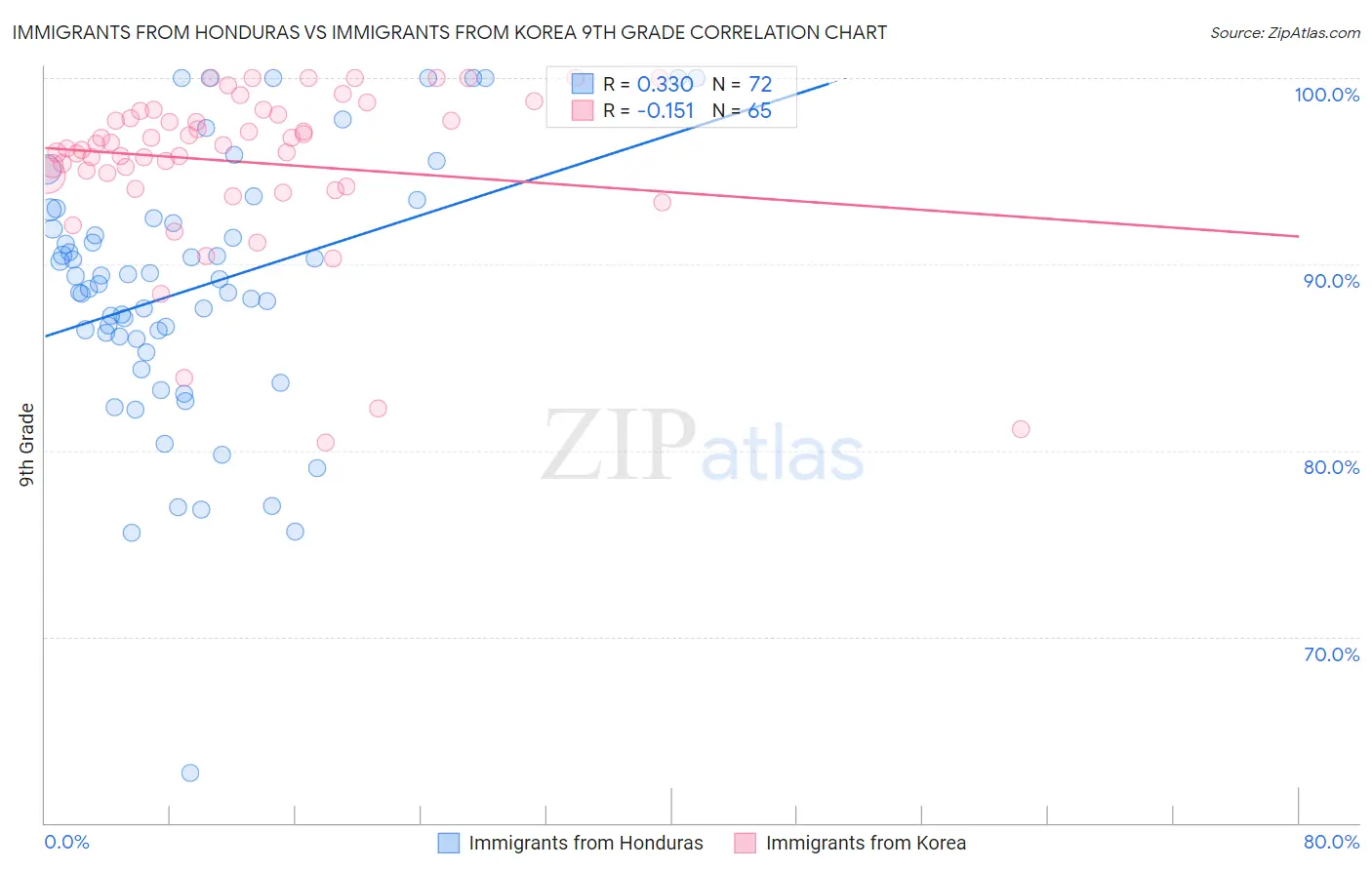 Immigrants from Honduras vs Immigrants from Korea 9th Grade