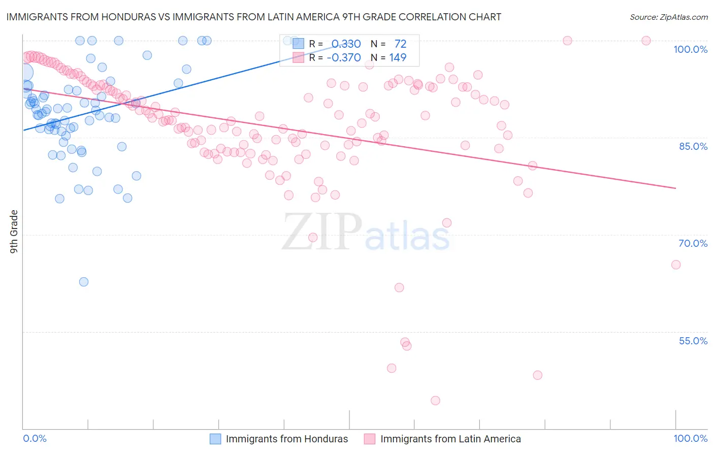 Immigrants from Honduras vs Immigrants from Latin America 9th Grade