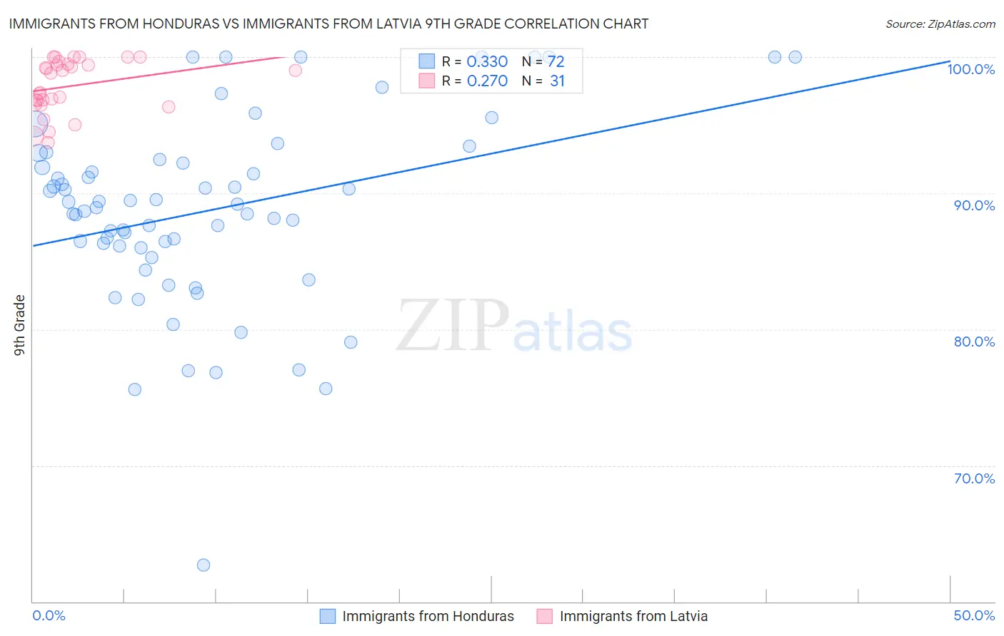 Immigrants from Honduras vs Immigrants from Latvia 9th Grade