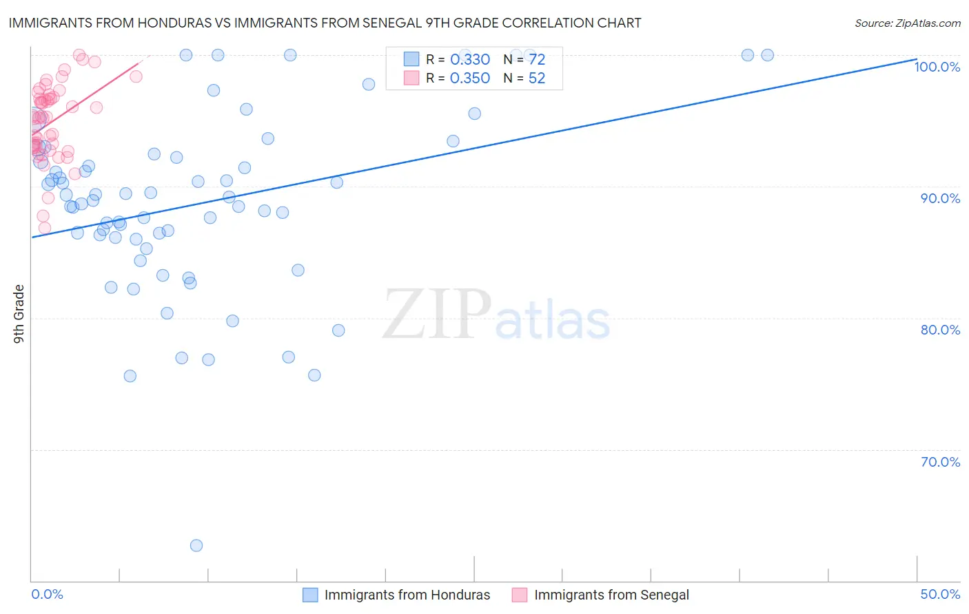 Immigrants from Honduras vs Immigrants from Senegal 9th Grade