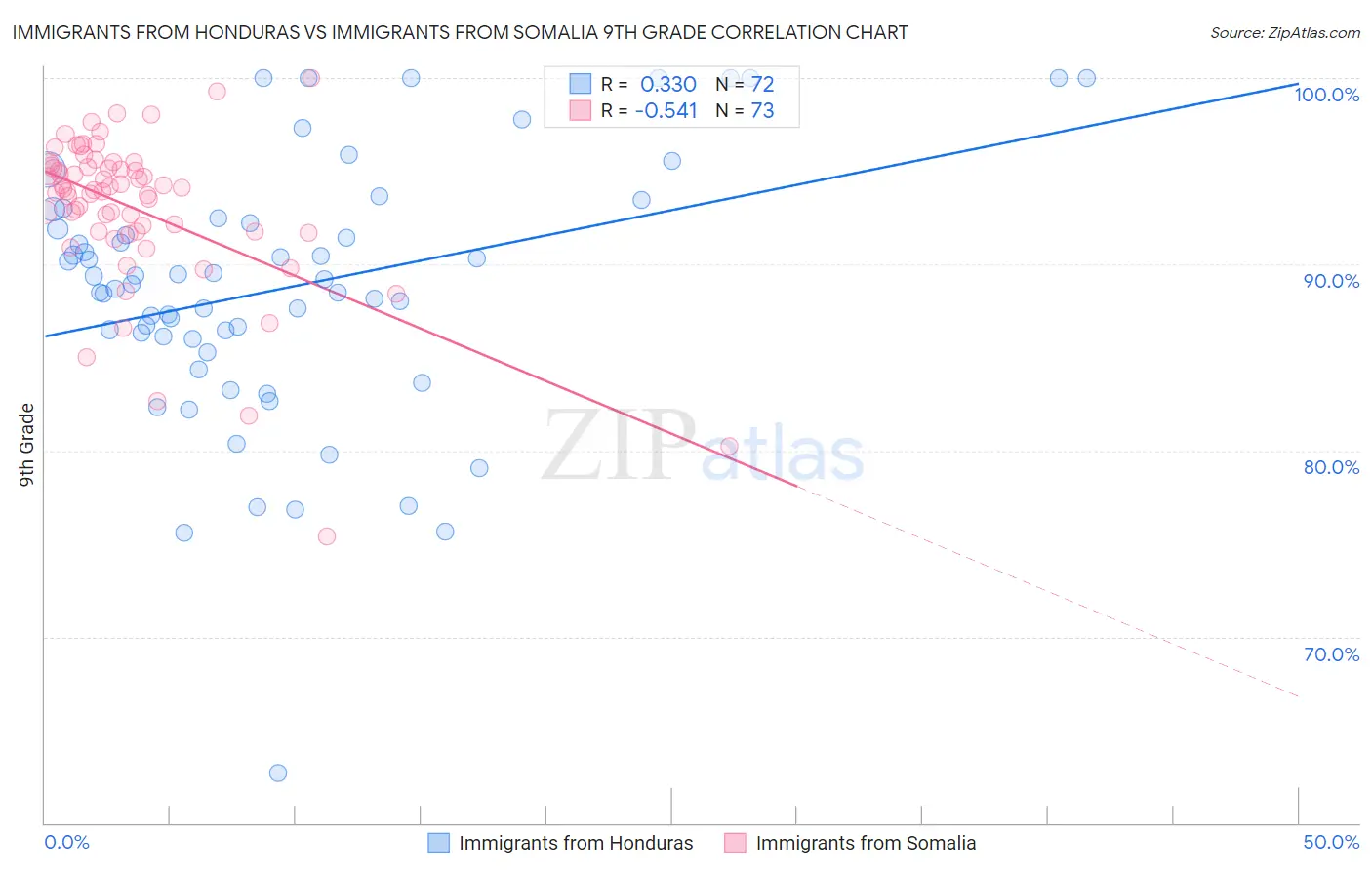 Immigrants from Honduras vs Immigrants from Somalia 9th Grade