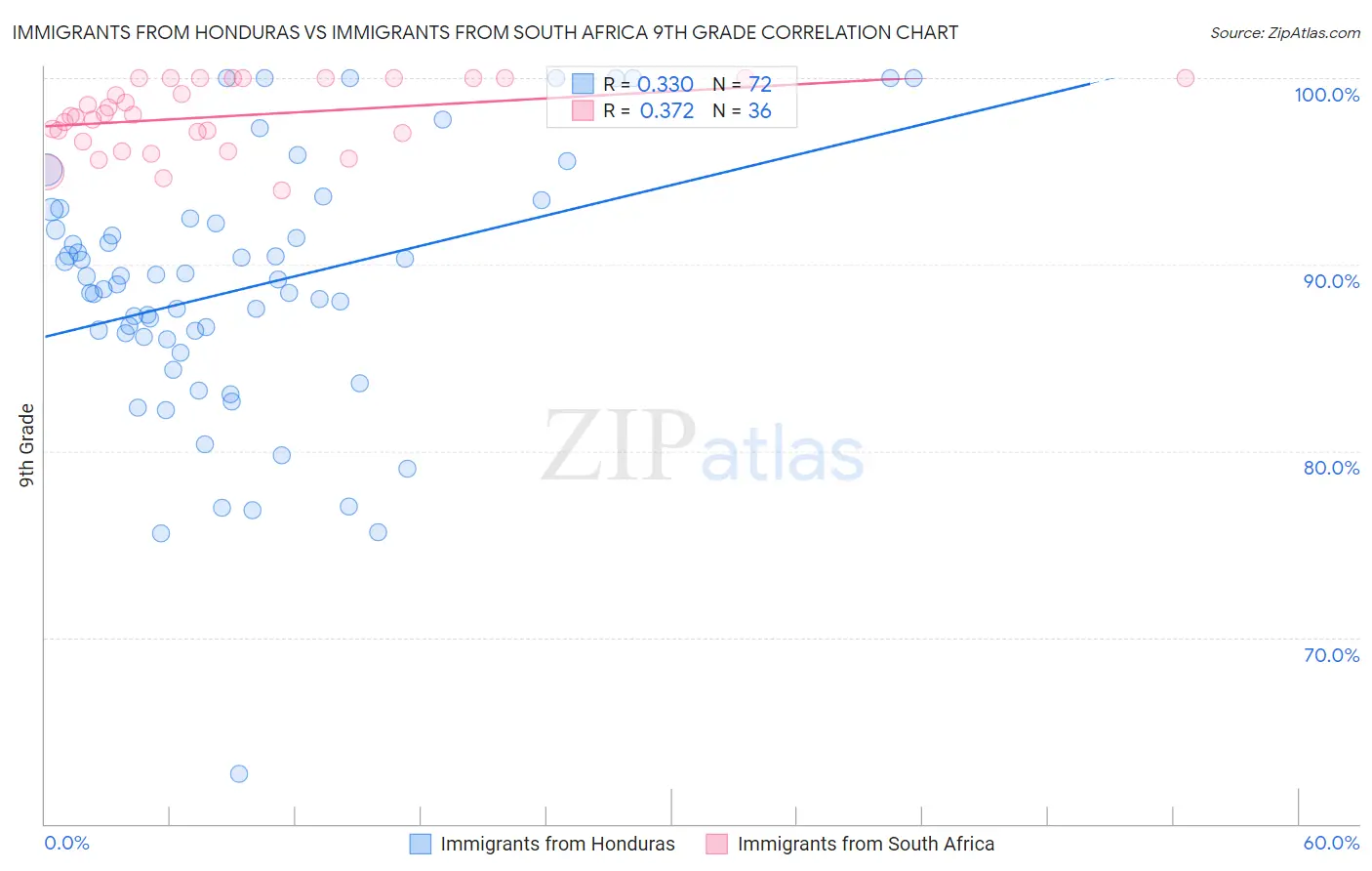 Immigrants from Honduras vs Immigrants from South Africa 9th Grade