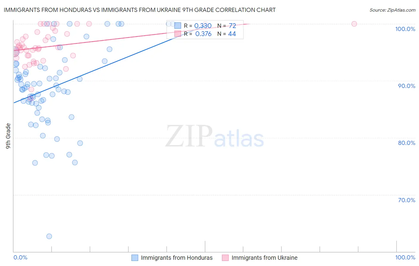 Immigrants from Honduras vs Immigrants from Ukraine 9th Grade