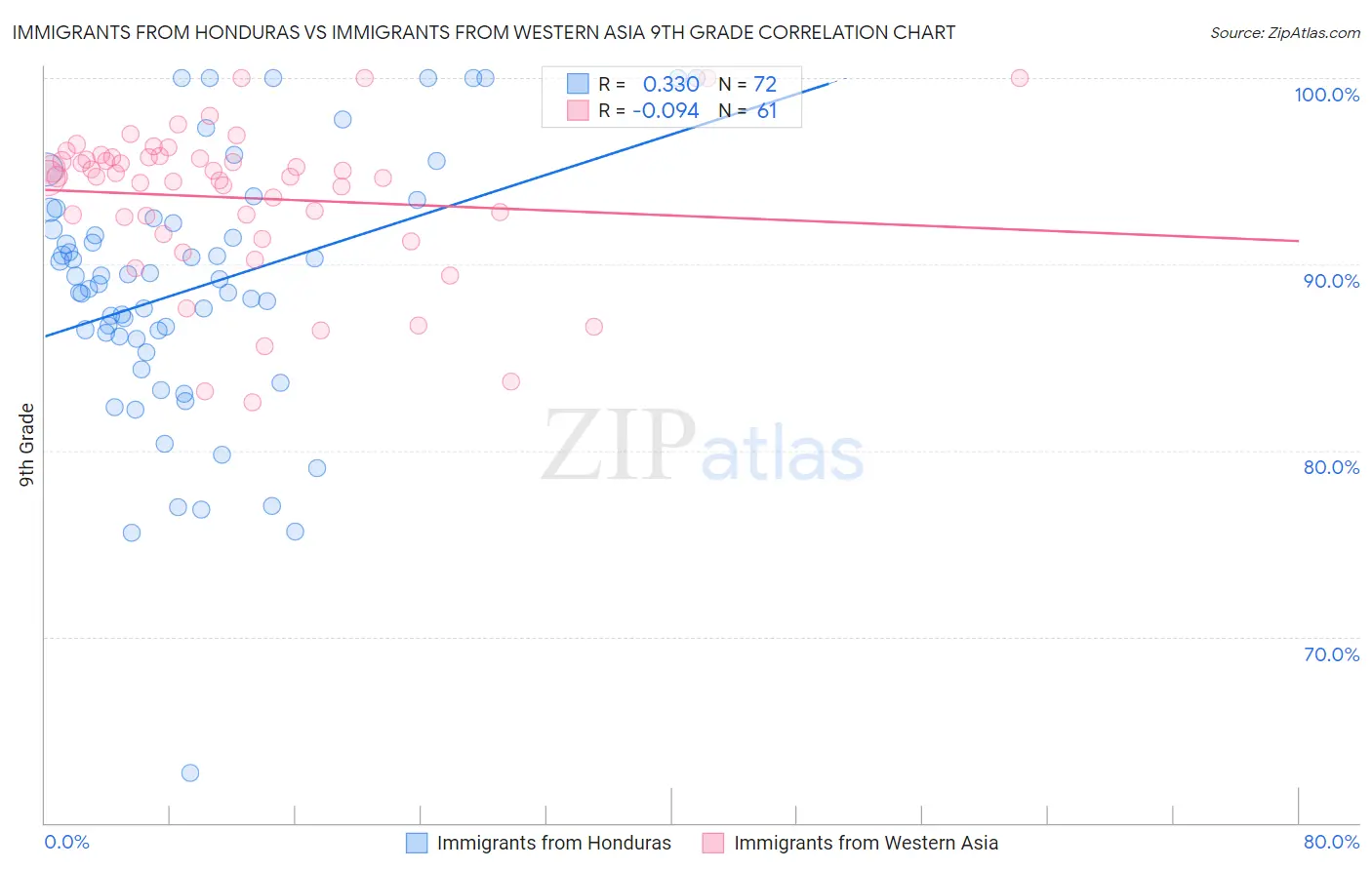 Immigrants from Honduras vs Immigrants from Western Asia 9th Grade