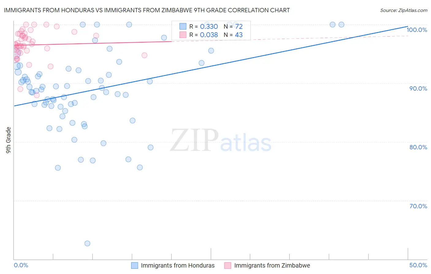 Immigrants from Honduras vs Immigrants from Zimbabwe 9th Grade