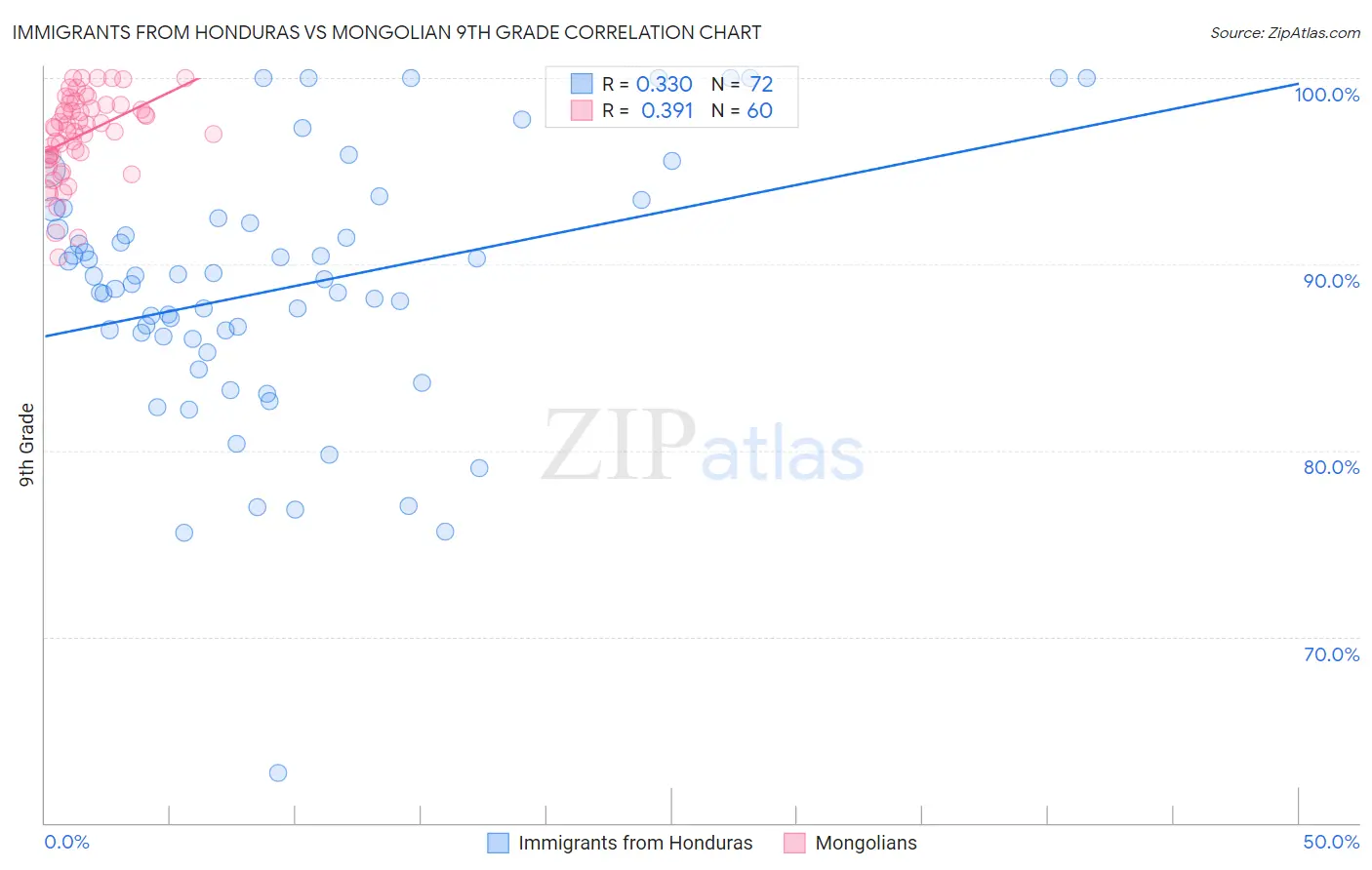 Immigrants from Honduras vs Mongolian 9th Grade