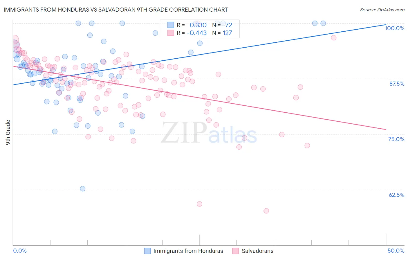 Immigrants from Honduras vs Salvadoran 9th Grade