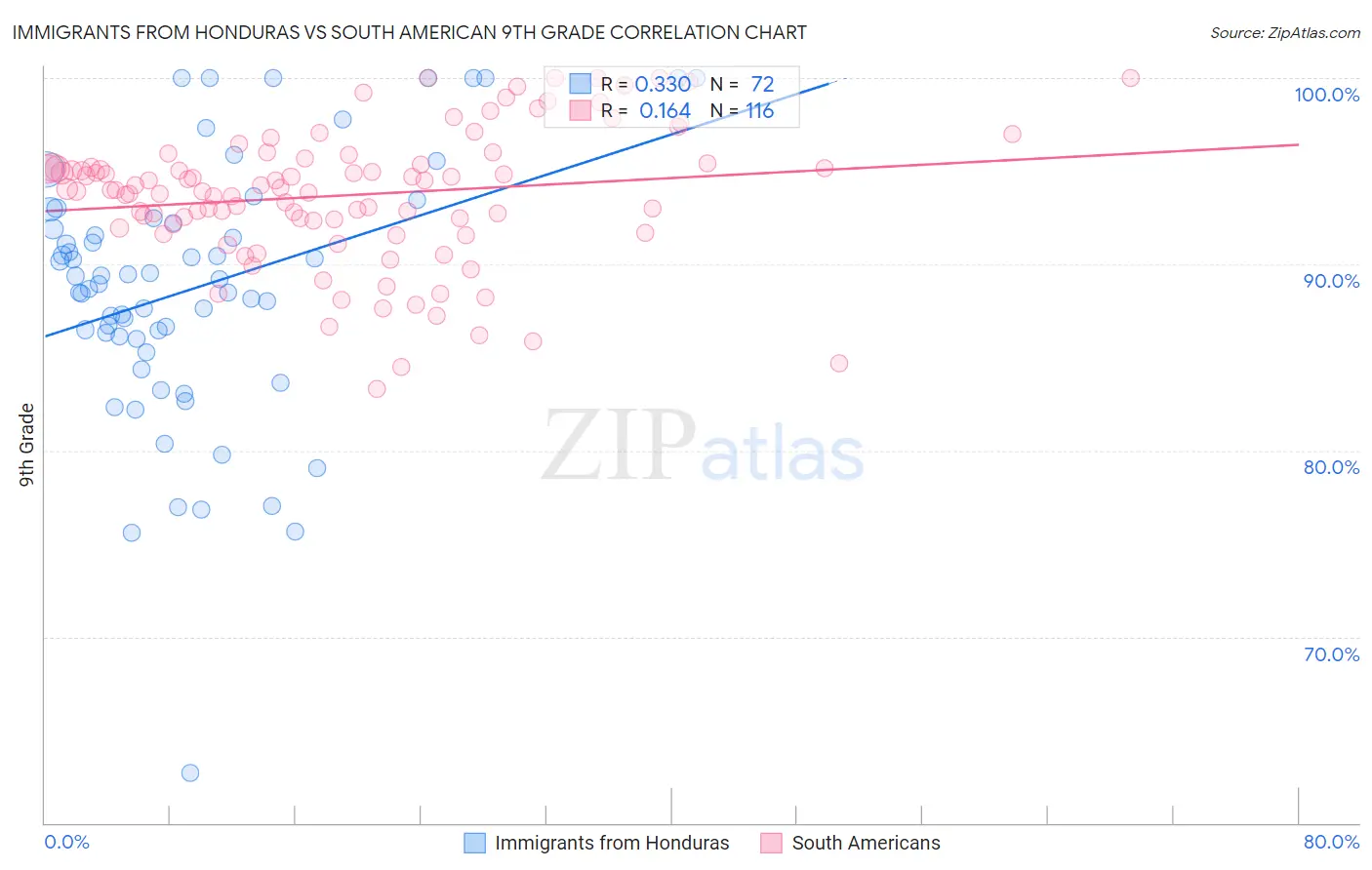 Immigrants from Honduras vs South American 9th Grade