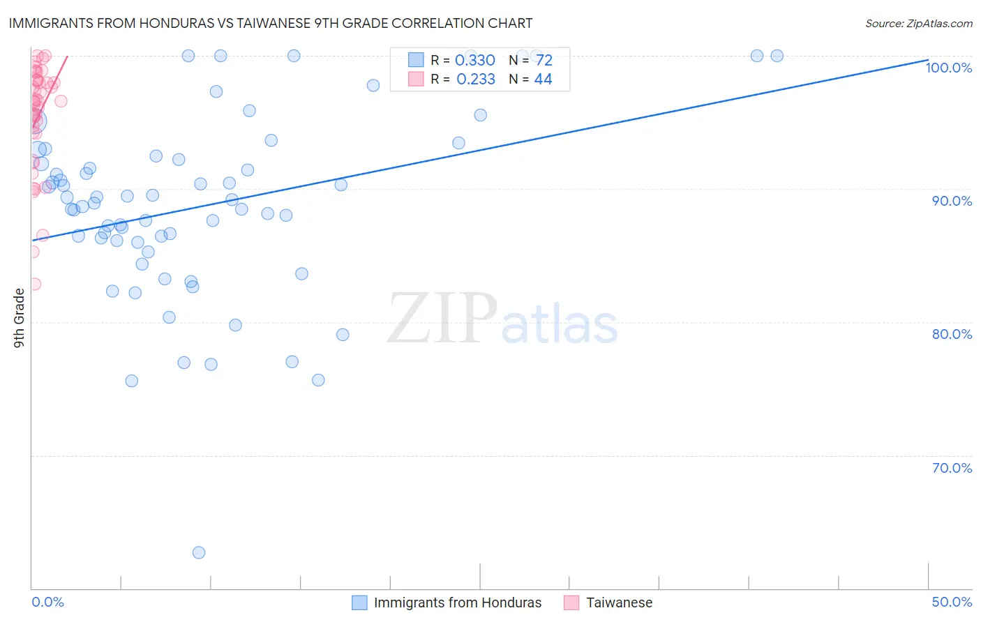 Immigrants from Honduras vs Taiwanese 9th Grade