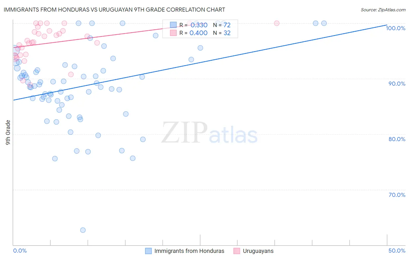 Immigrants from Honduras vs Uruguayan 9th Grade