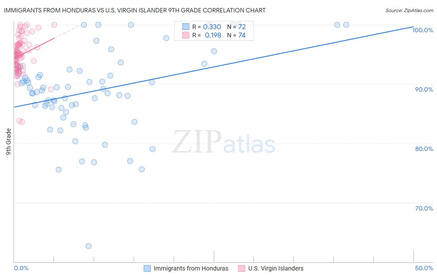 Immigrants from Honduras vs U.S. Virgin Islander 9th Grade