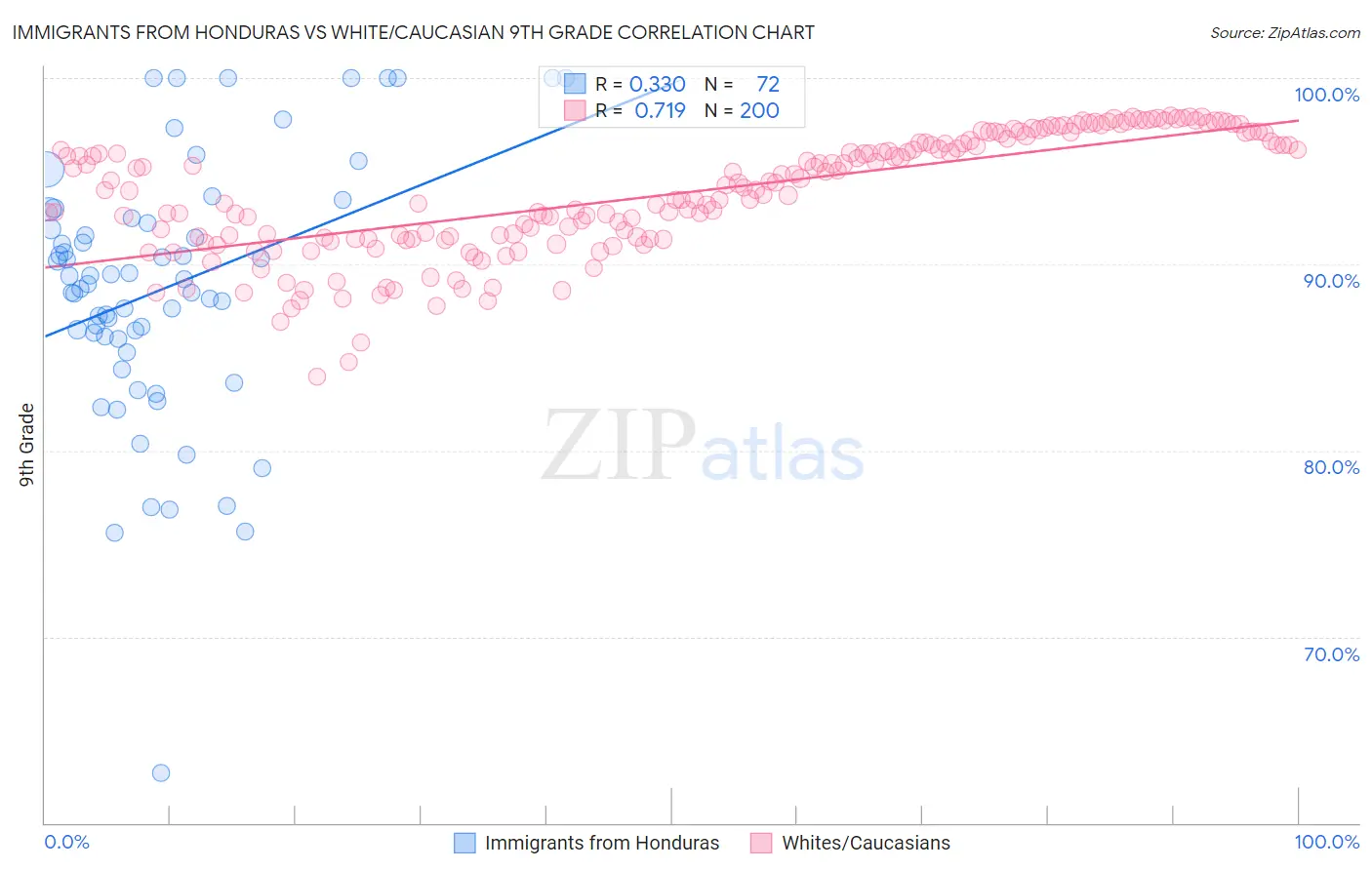 Immigrants from Honduras vs White/Caucasian 9th Grade