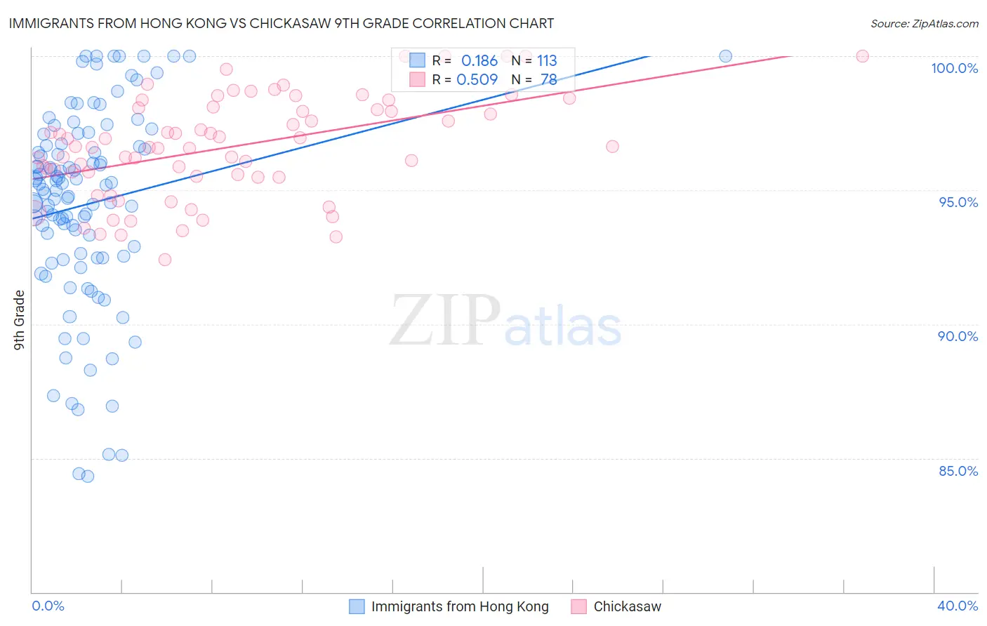 Immigrants from Hong Kong vs Chickasaw 9th Grade