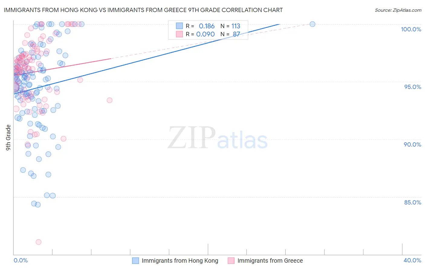 Immigrants from Hong Kong vs Immigrants from Greece 9th Grade