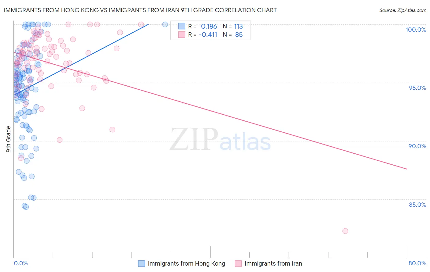 Immigrants from Hong Kong vs Immigrants from Iran 9th Grade