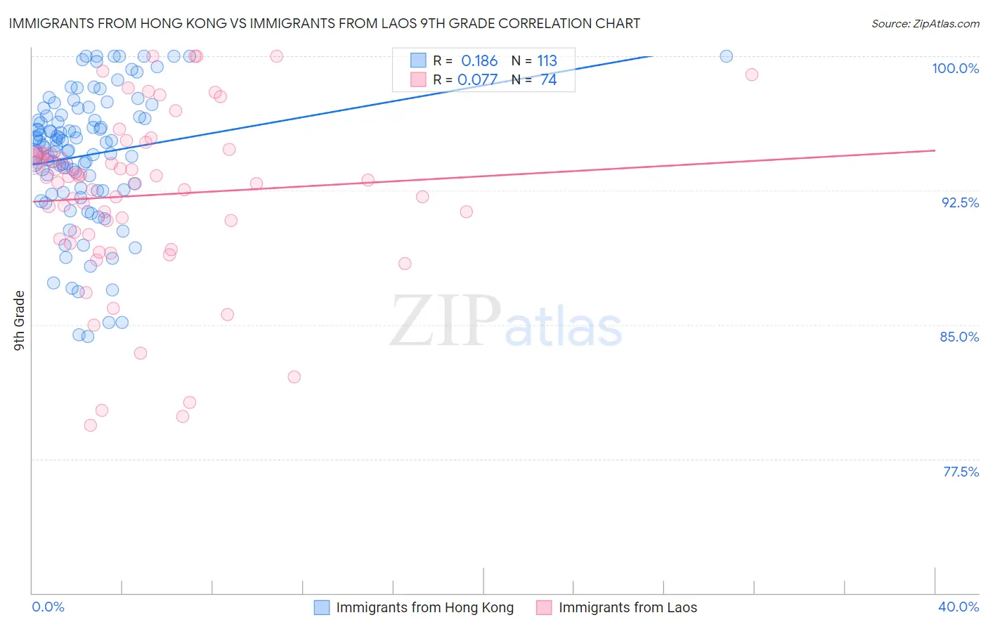 Immigrants from Hong Kong vs Immigrants from Laos 9th Grade