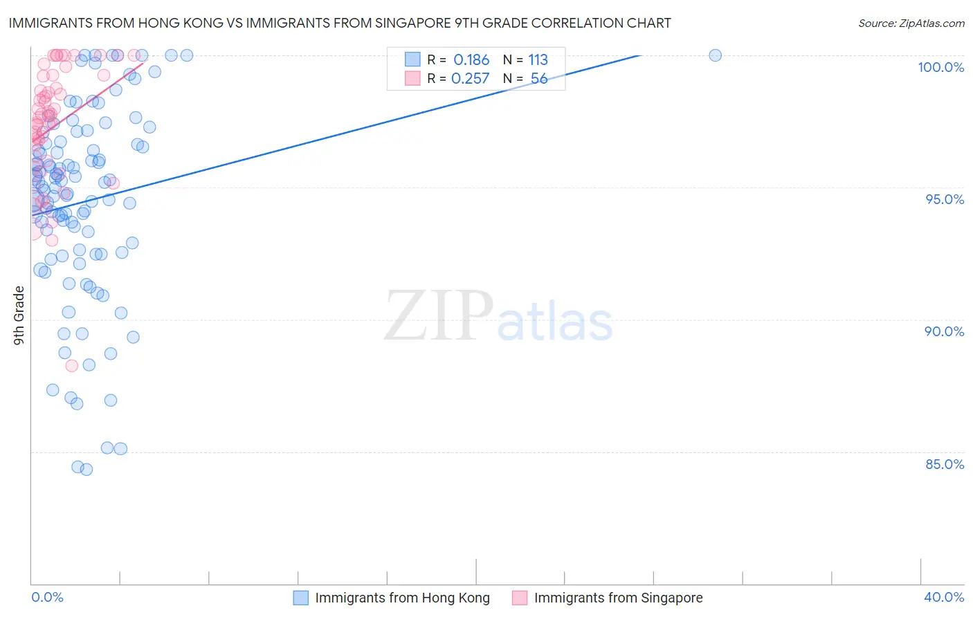 Immigrants from Hong Kong vs Immigrants from Singapore 9th Grade