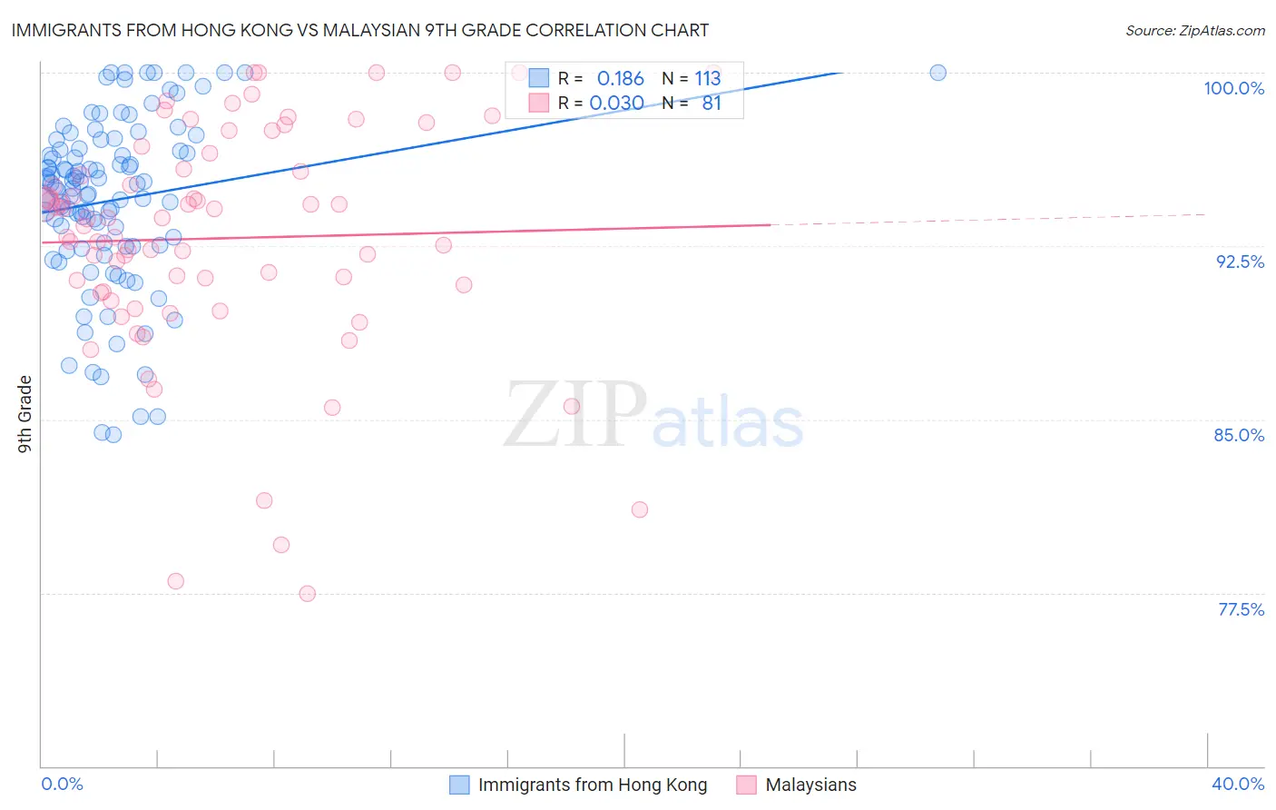 Immigrants from Hong Kong vs Malaysian 9th Grade