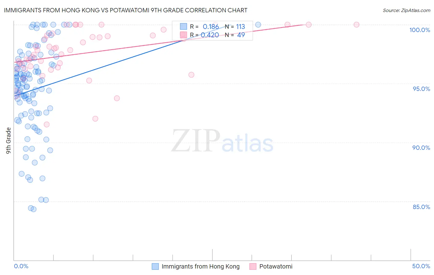 Immigrants from Hong Kong vs Potawatomi 9th Grade