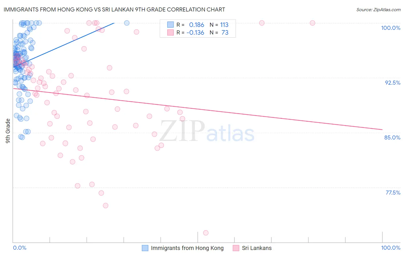 Immigrants from Hong Kong vs Sri Lankan 9th Grade