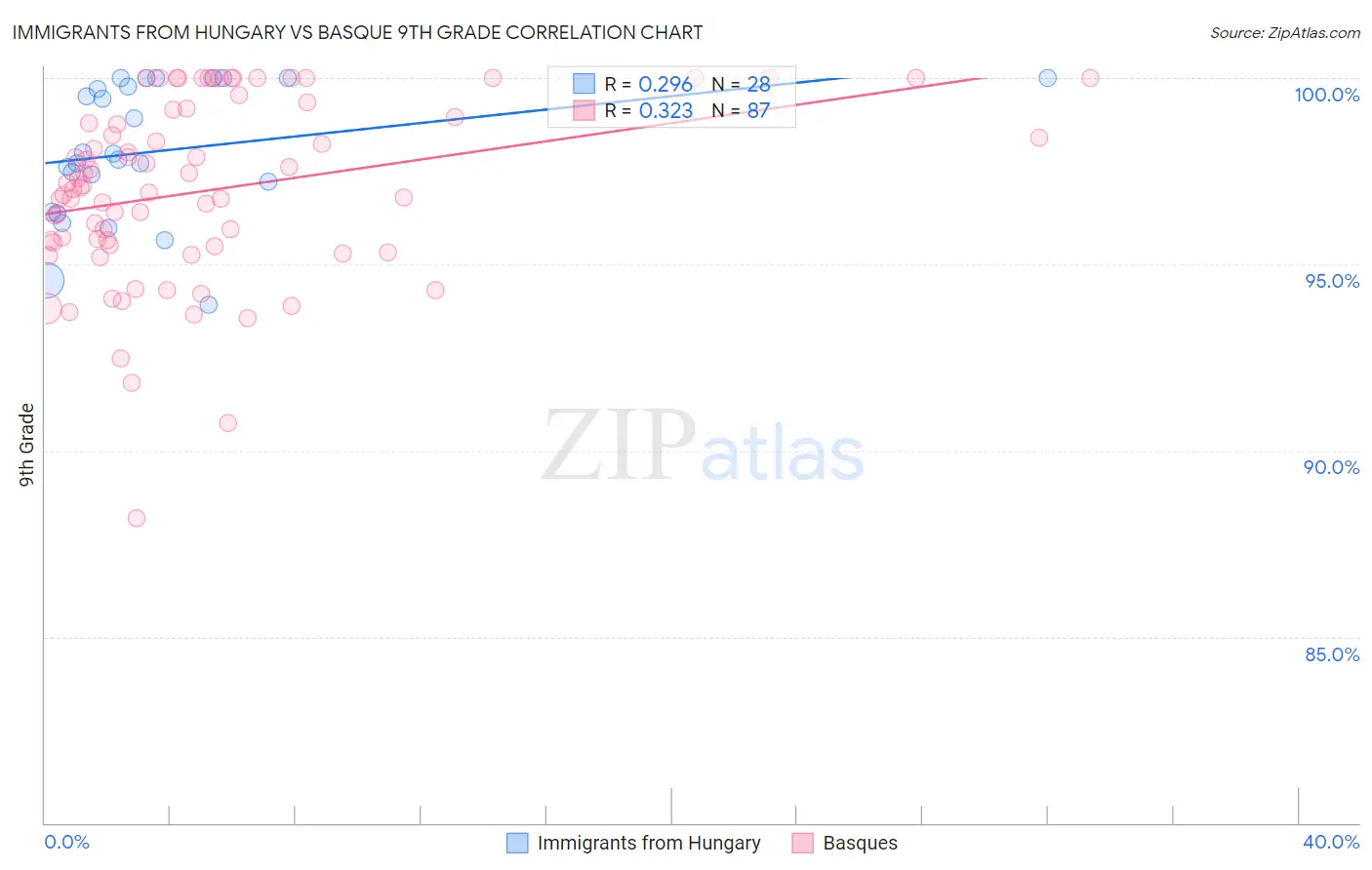 Immigrants from Hungary vs Basque 9th Grade