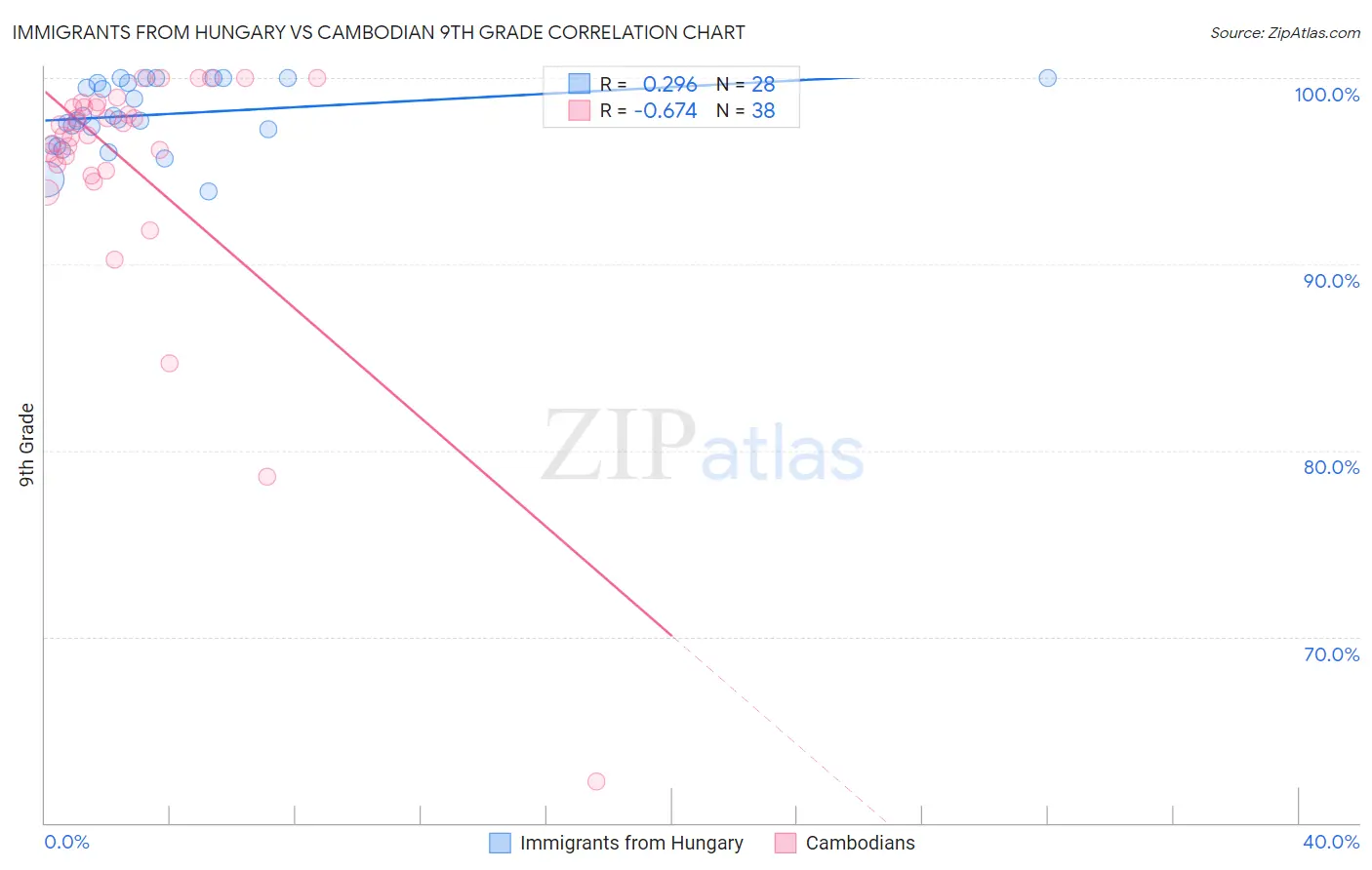 Immigrants from Hungary vs Cambodian 9th Grade