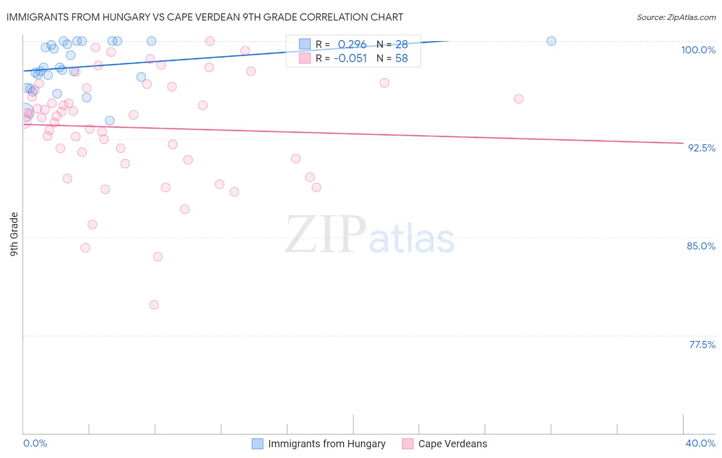 Immigrants from Hungary vs Cape Verdean 9th Grade