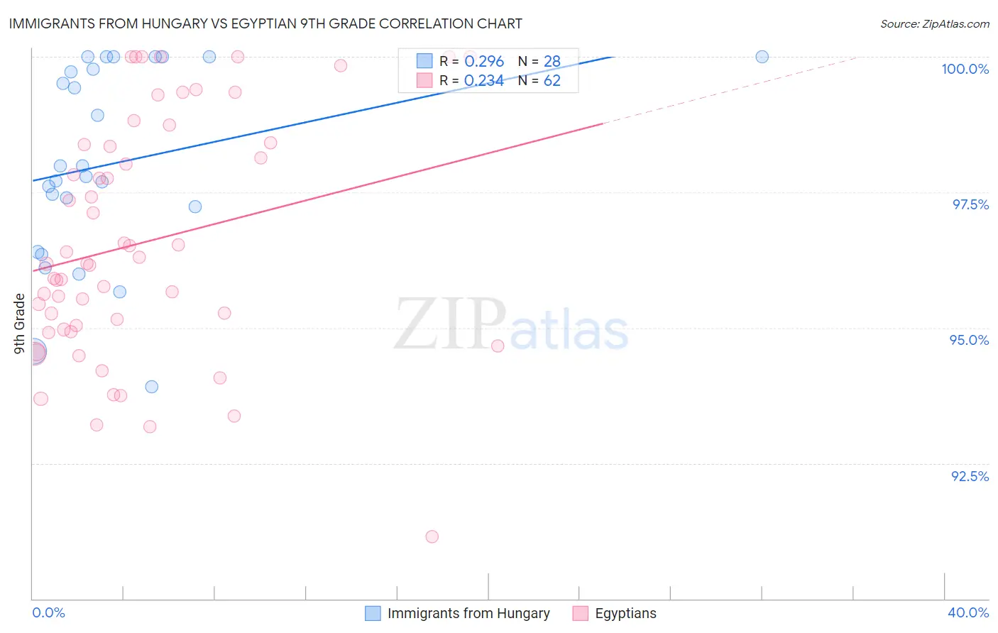 Immigrants from Hungary vs Egyptian 9th Grade