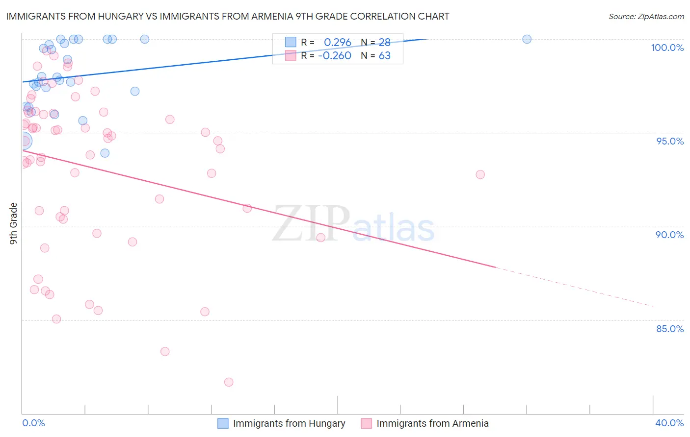 Immigrants from Hungary vs Immigrants from Armenia 9th Grade