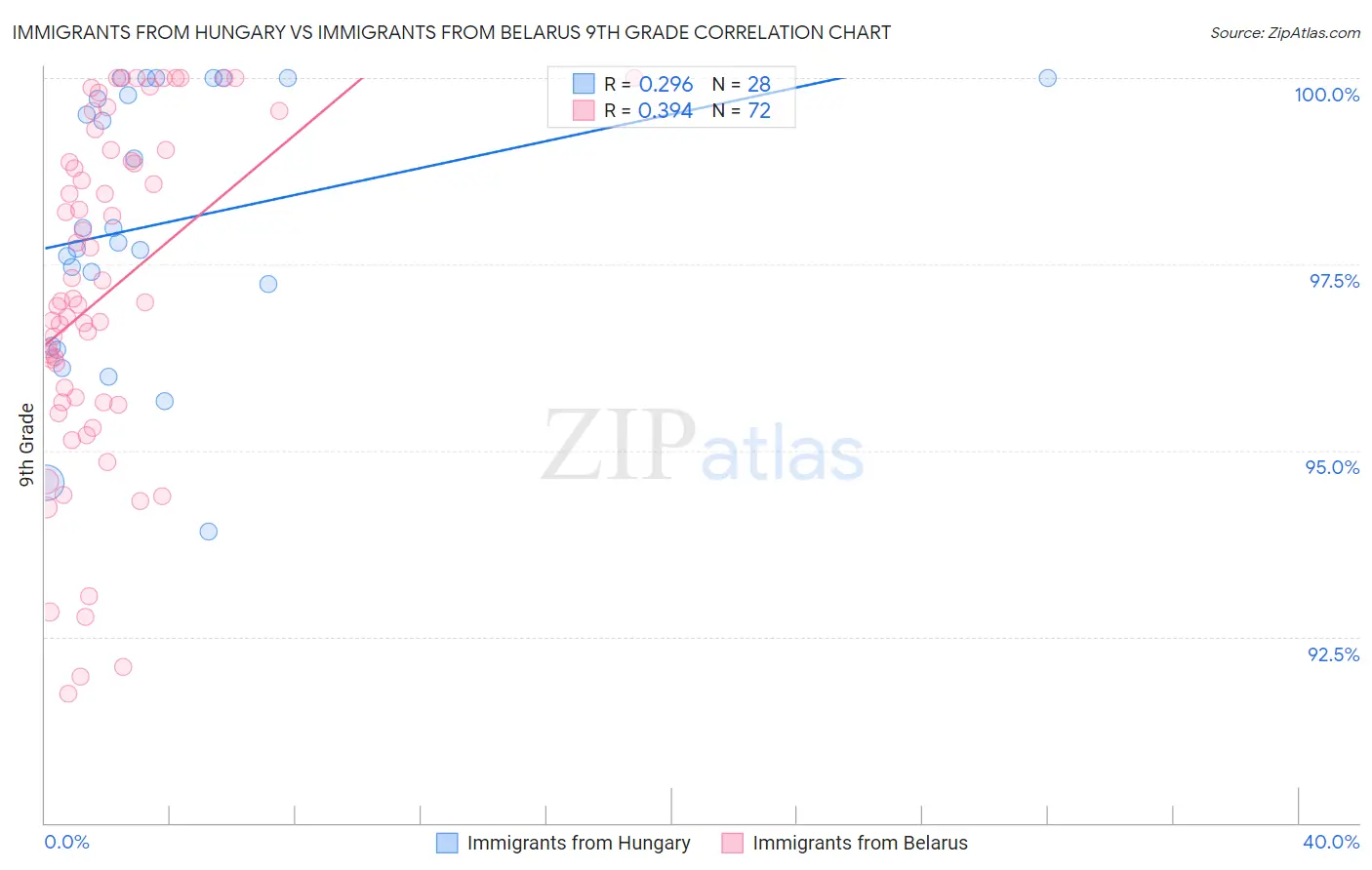 Immigrants from Hungary vs Immigrants from Belarus 9th Grade