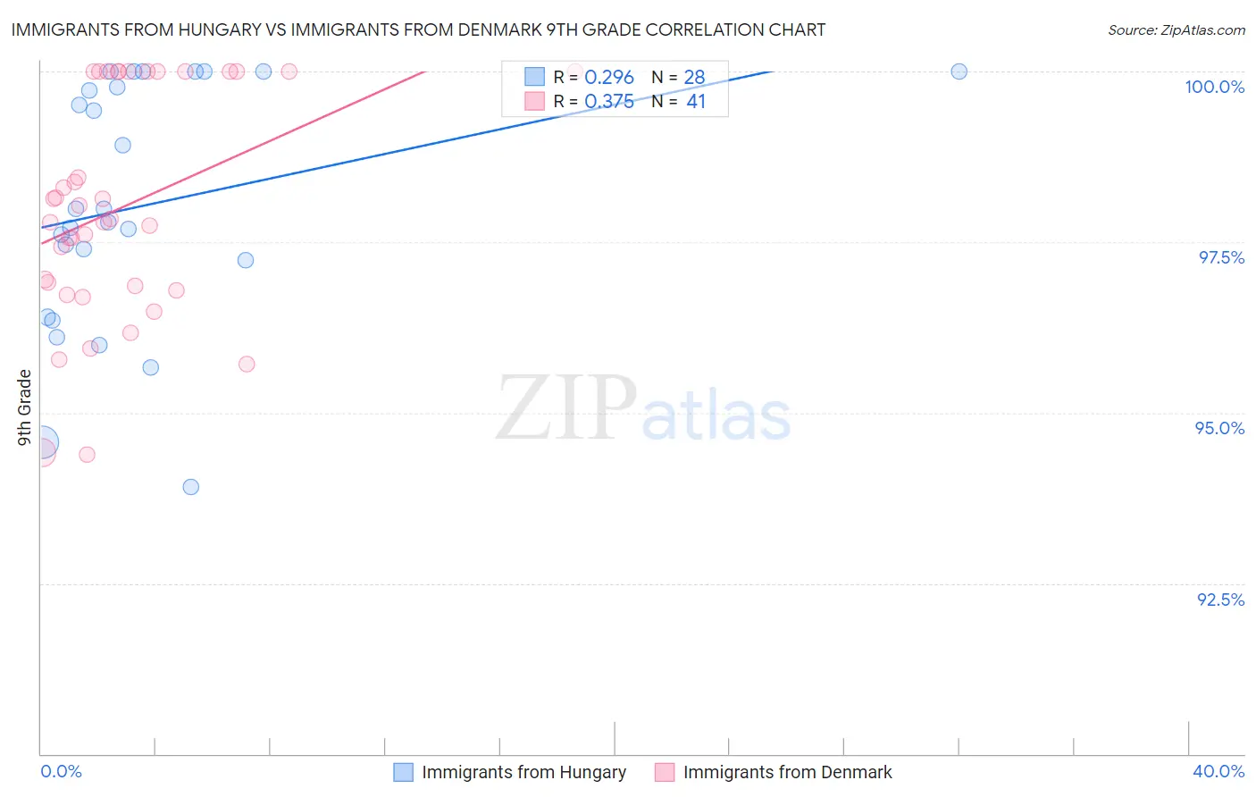 Immigrants from Hungary vs Immigrants from Denmark 9th Grade