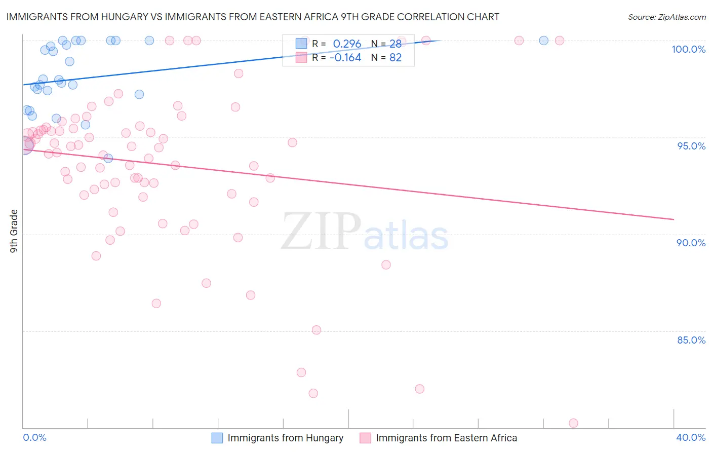 Immigrants from Hungary vs Immigrants from Eastern Africa 9th Grade