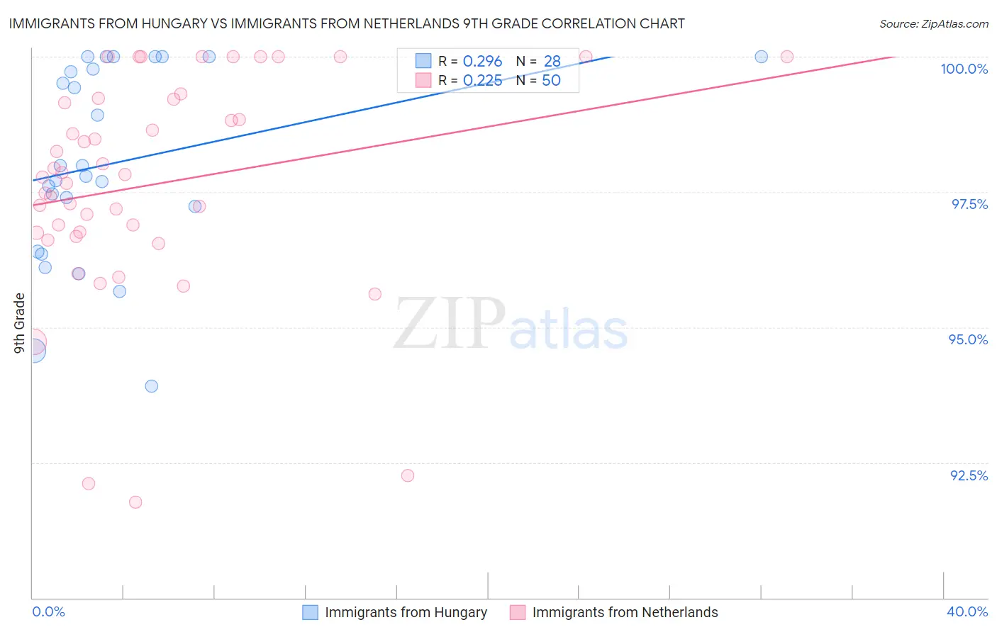 Immigrants from Hungary vs Immigrants from Netherlands 9th Grade