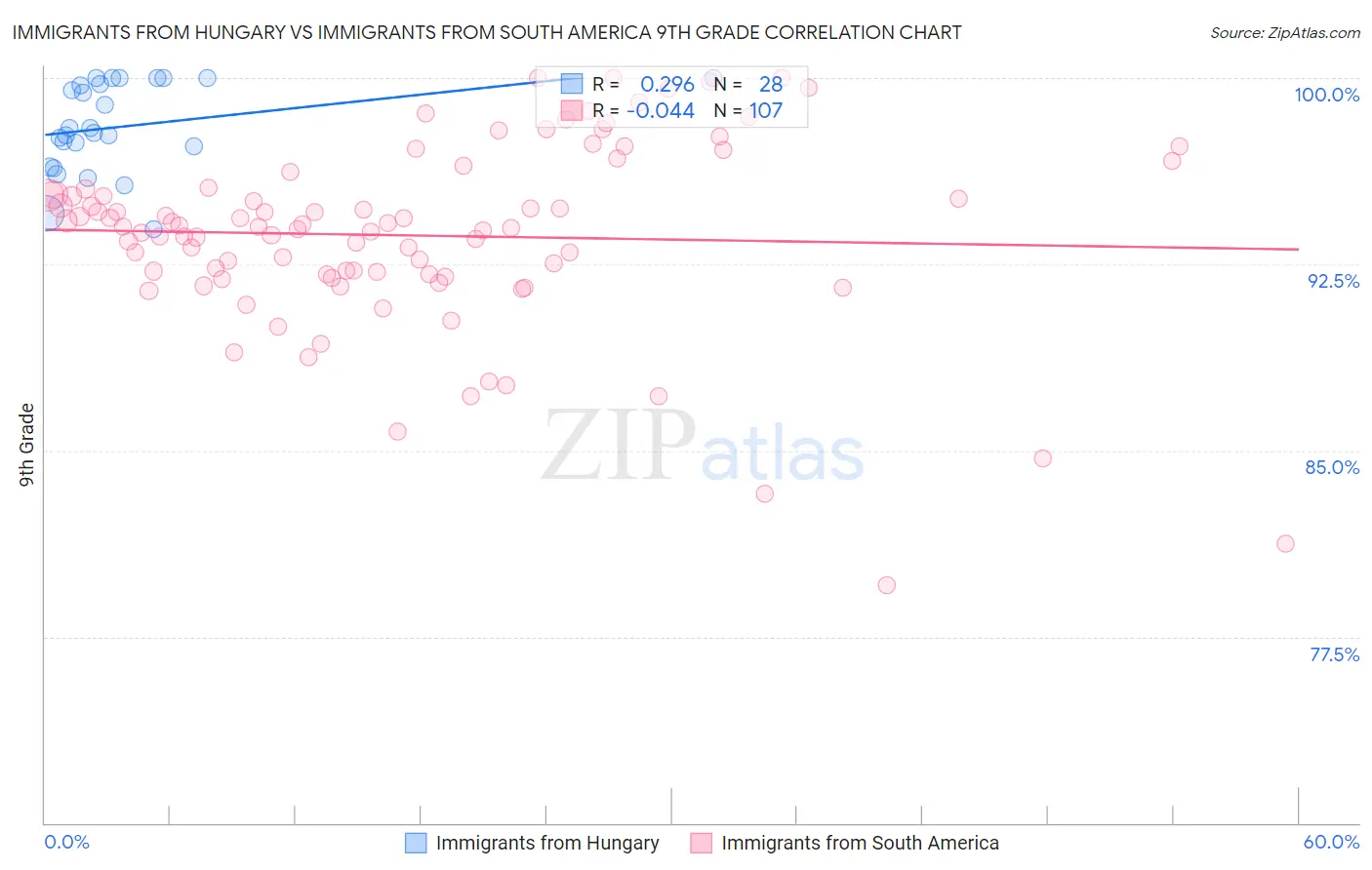 Immigrants from Hungary vs Immigrants from South America 9th Grade