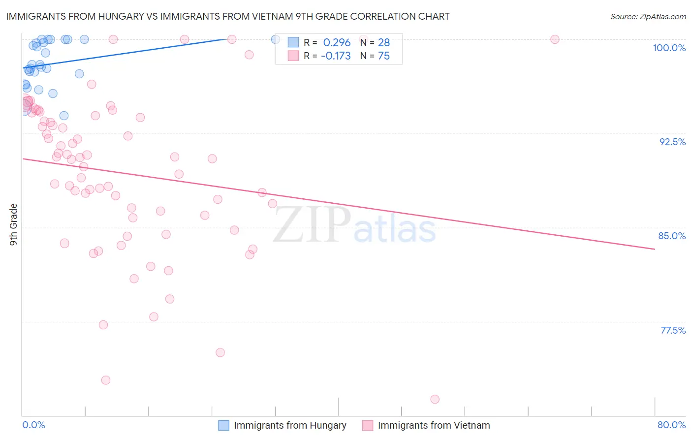 Immigrants from Hungary vs Immigrants from Vietnam 9th Grade