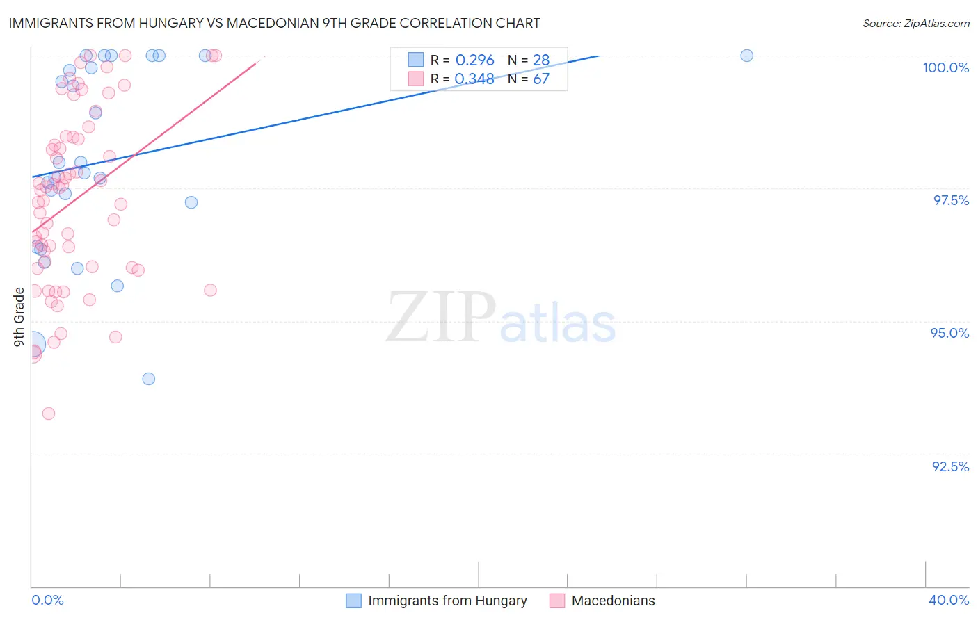 Immigrants from Hungary vs Macedonian 9th Grade