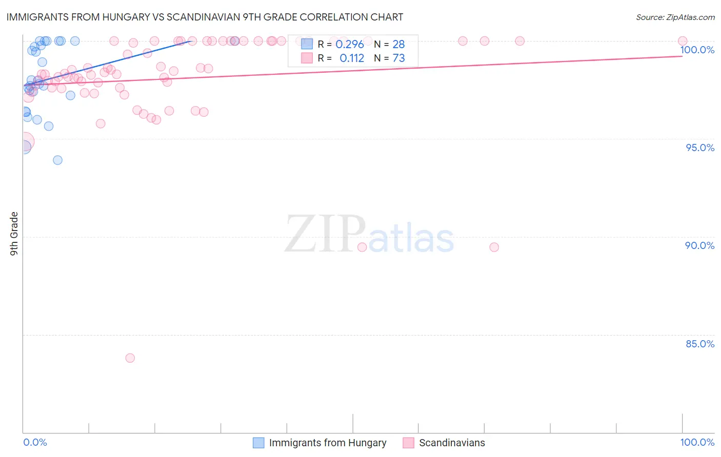 Immigrants from Hungary vs Scandinavian 9th Grade