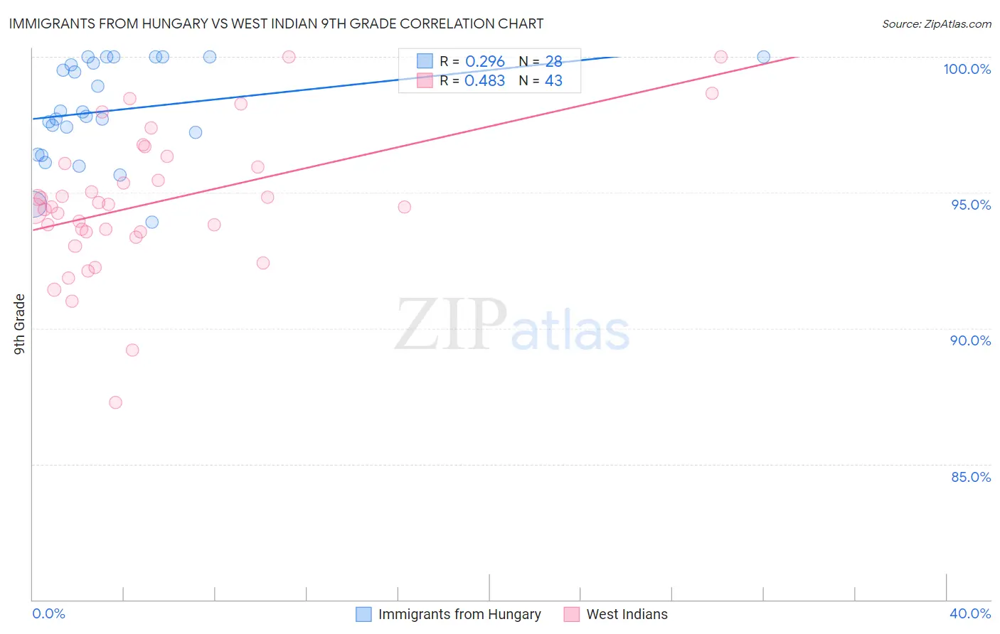 Immigrants from Hungary vs West Indian 9th Grade