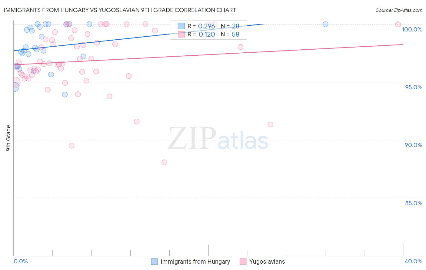 Immigrants from Hungary vs Yugoslavian 9th Grade