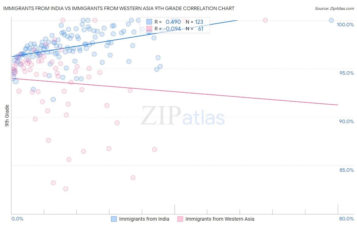 Immigrants from India vs Immigrants from Western Asia 9th Grade